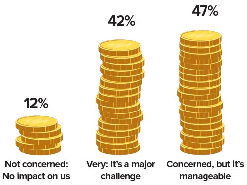 How concerned are you about the impact of tariffs on your supply chain costs and long-term business success?