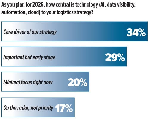 Chart answering the question: "As you plan for 2026, how central is technology (AI, data visibility, automation, cloud) to your logistics strategy?"