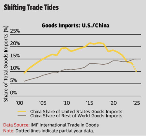 Shifting Trade chart for November 2025 Takeaways article.