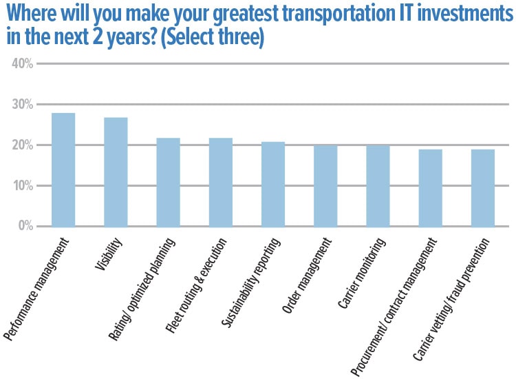 Chart for "Where will you make your greatest transportation IT investments in the next 2 years?"