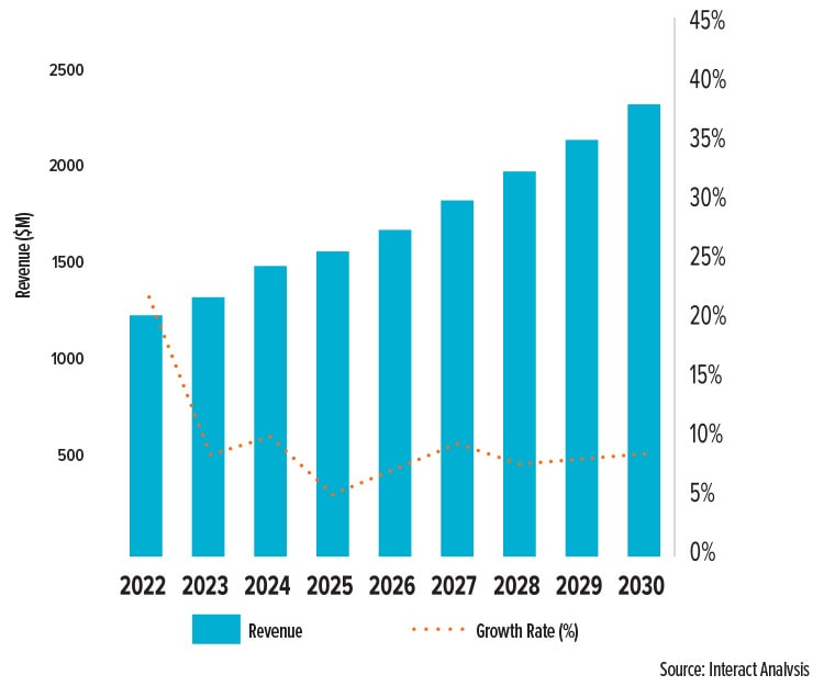 Warehouse automation in cold chain chart.