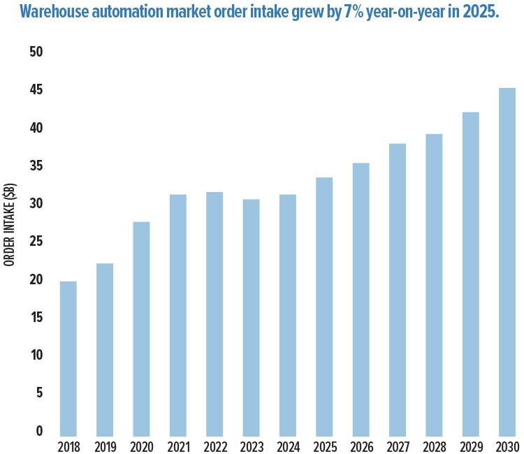 What’s New in Warehouse Automation; Global Logistics Connections Strengthen; Port Container Volumes Rise; and More Logistics & Supply Chain News What’s New in Warehouse Automation; Global Logistics Connections Strengthen; Port Container Volumes Rise; and More Logistics & Supply Chain News