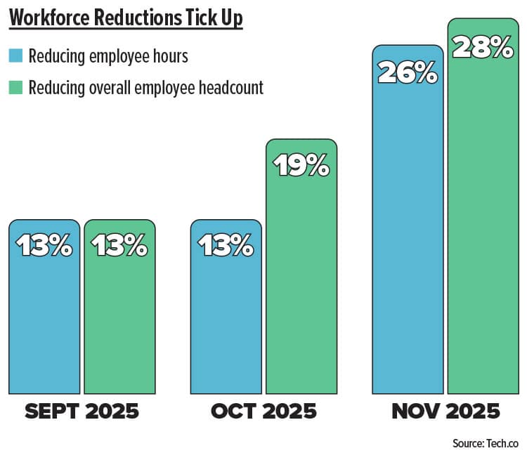 Chart of "Workforce Reductions Tick Up"