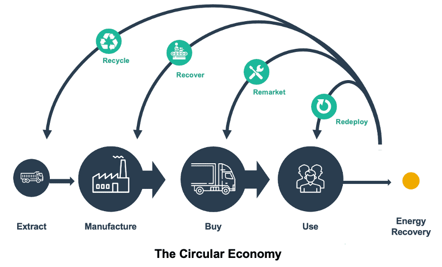The Road to the Circular Economy