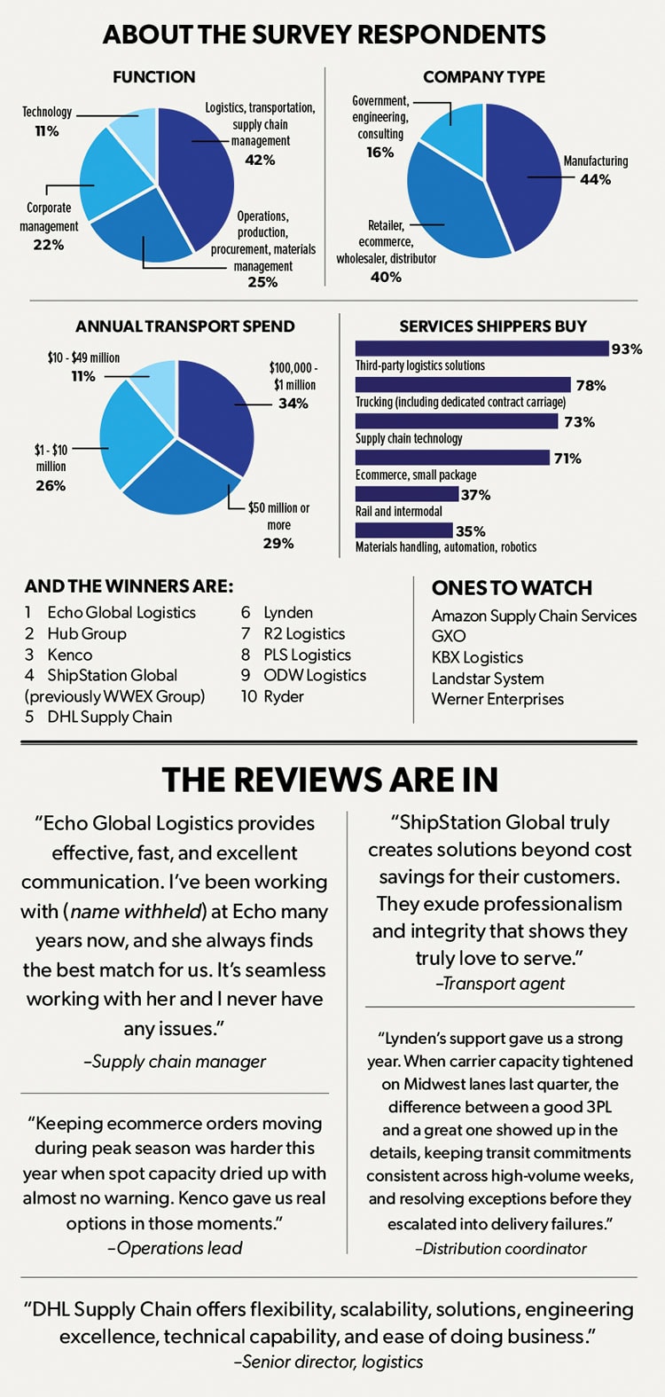 Charts for the introduction to the 2026 Top 10 Excellence Awards, "About the Survey Respondents."