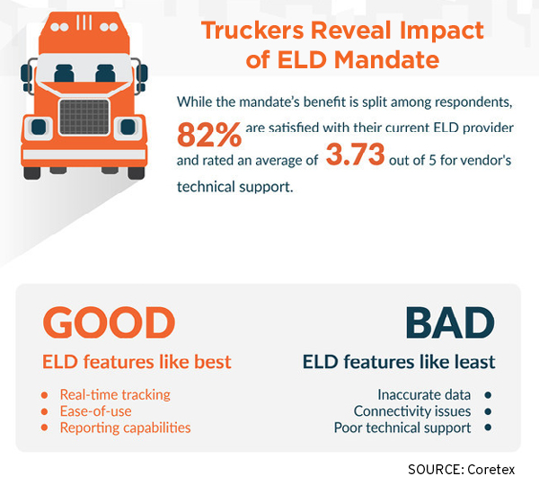 Fleet Operators Get No ELD Satisfaction