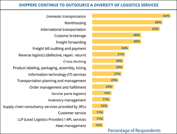 The State Of Logistics Outsourcing
