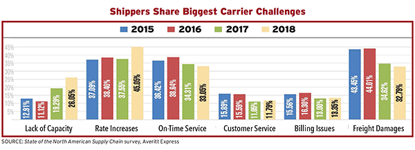Despite Challenges, Shippers Forge Ahead
