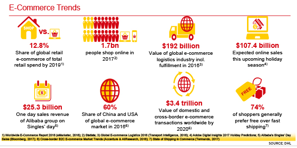 E-Commerce Trends