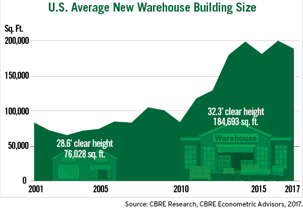 E-Commerce Warehouses: SuperSize Me