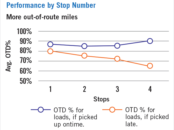 Multi-Stop Steps