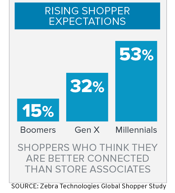 Shopper Expectations Outpace Retail Investments