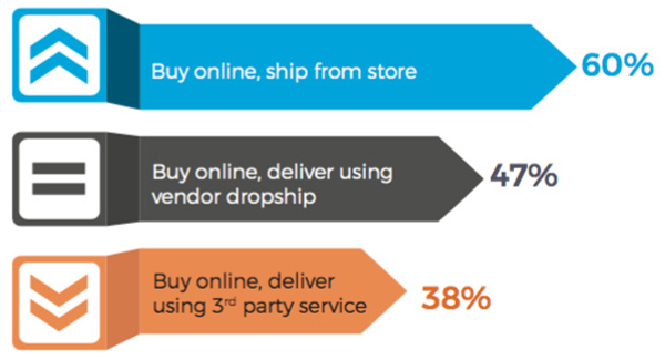 Retailers Struggle to Control Fulfillment Costs