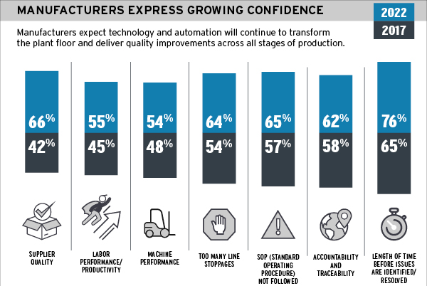 Manufacturers Take to Technology, Automation