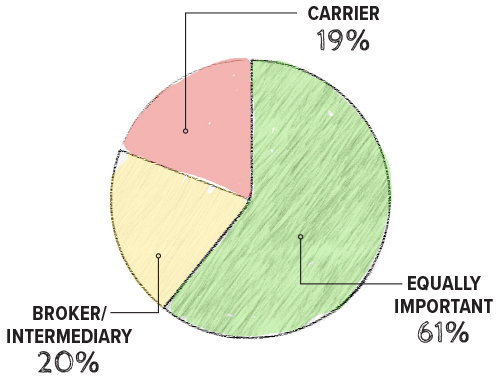 Chart about which relationship is more important to shippers, carrier or broker/intermediary.