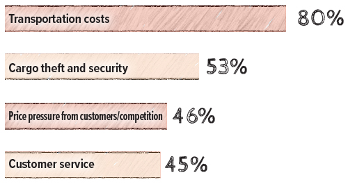 Chart about shippers greatest challenges.