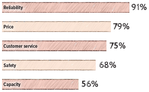 Chart about shipper's factors in choosing a trucker.