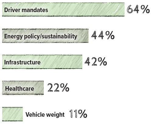 Chart about policy impacts on business.