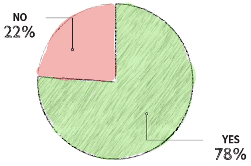 A chart about whether truckers have a freight brokerage.