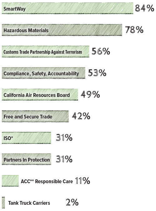 Chart about trucker certifications.