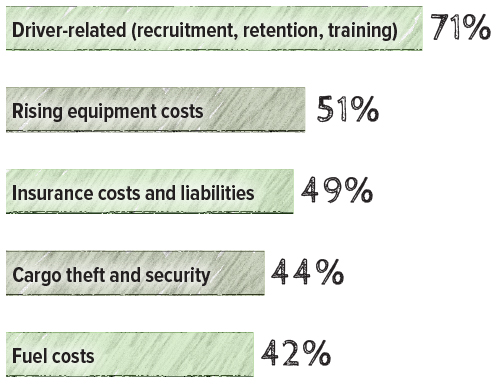 Chart about truckers greatest challenges.