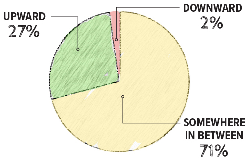 Chart about where truckers see the economy trending.
