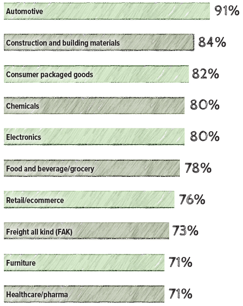 Chart about What industries/commodities truckers serve.