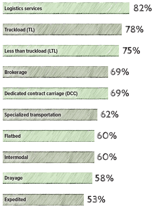 Chart about what types of services/solutions truckers offer.
