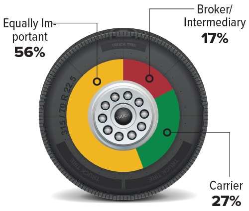 Chart showing whether shippers consider the carrier or the broker/intermediary more important.