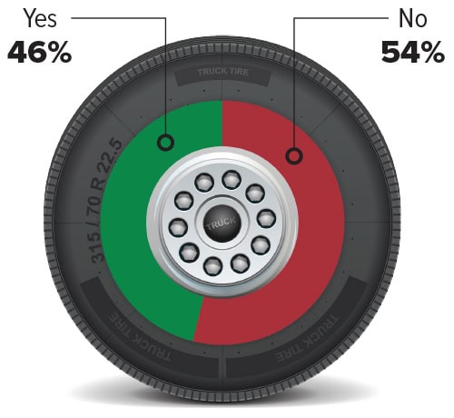 Chart showing whether shippers have experienced a shortage of truck capacity.