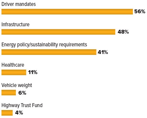 Chart showing what legislative measures have the greatest impact on trucking.