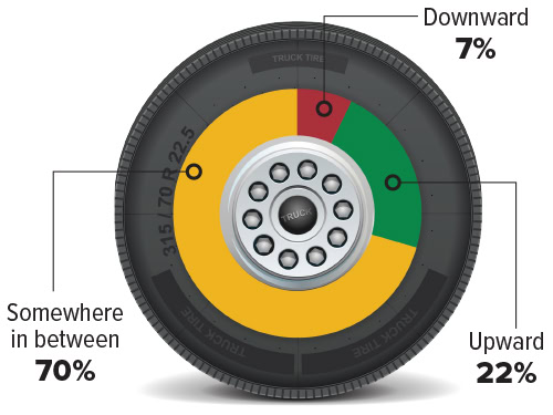 The trucking industry shows a modest growth in optimism in this year’s survey as 22% of respondents report the economy is trending “upward”—up 6 percentage points from 2024. 