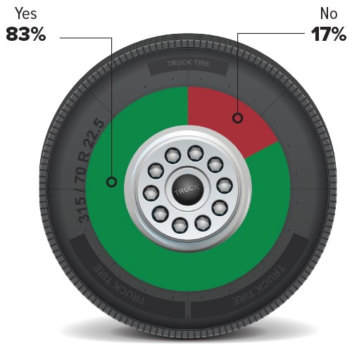 Eighty-three percent of truckers say that they have a freight brokerage or logistics services division or subsidiary, up 7 points from 2024.
