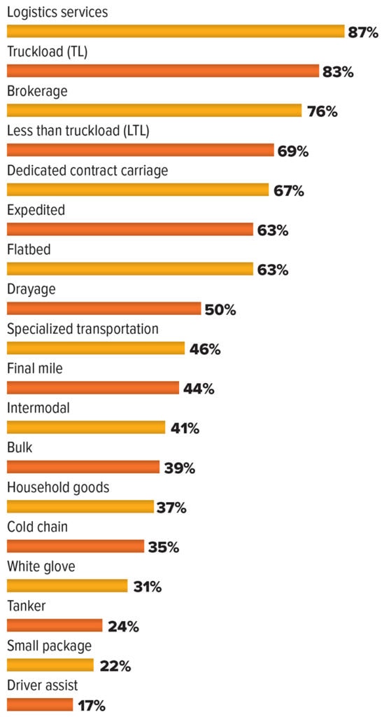 Chart showing what types of services/solutions truckers offer.