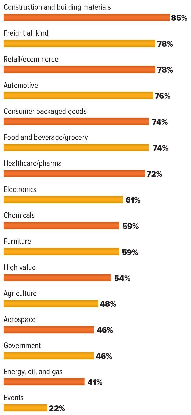 Chart showing what types of industries/commodities truckers serve.