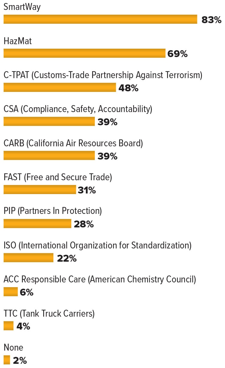 Chart showing truckers' certifications.