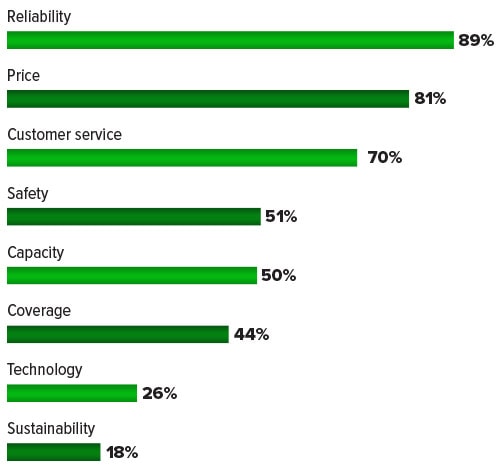 Chart showing what factors shippers look for when choosing a motor carrier.