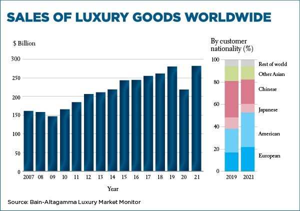 Chart: Demand For Luxury Brands Is Increasing