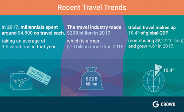 News & Trends Impacting the Travel & Hospitality Supply Chain