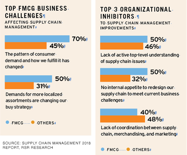 VERTICAL FOCUS | Fast-Moving Consumer Goods