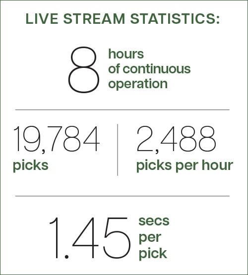 Plus One Robotics' live stream statistics.