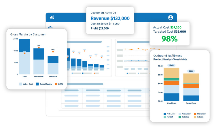 Charts about "Targeted Cost to Service"