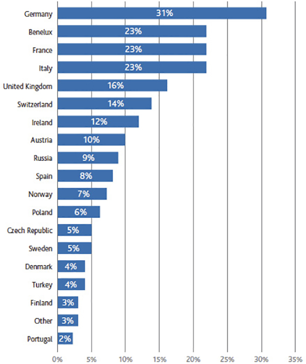 E-commerce Retailers Target Germany - Logistics