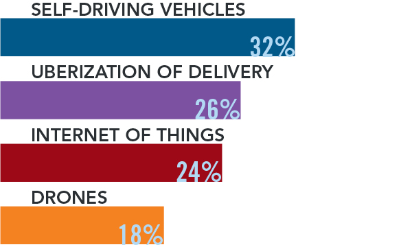 GOOD QUESTION | What disruptive innovation will have the greatest impact on the supply chain?