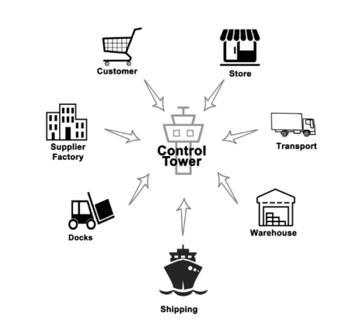 supply chain control tower