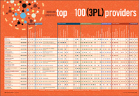 Top 100 3PL Providers