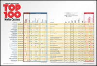 Top 100 Motor Carriers