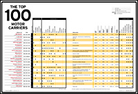 Top 100 Motor Carriers