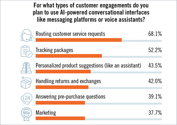 Engaging Customers Through AI